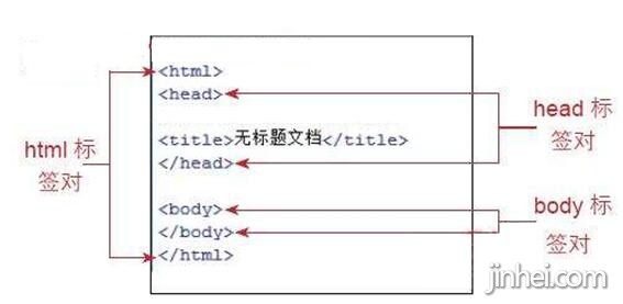 深圳网站建设html的基本结构前端基础教程